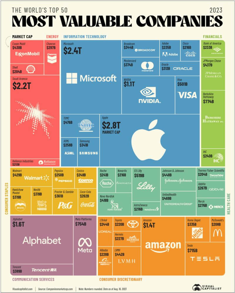 As 50 empresas mais valiosas do mundo