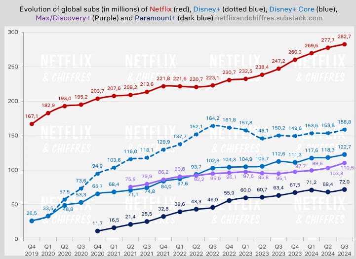 Evolução do número global de assinantes de streaming