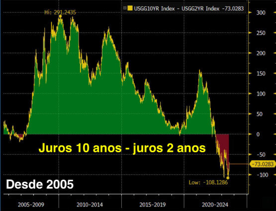 Curva de juros EUA desde 2005