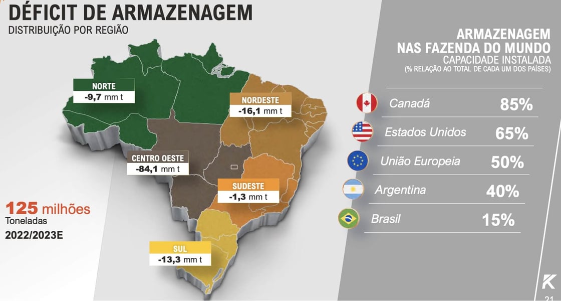 Gráfico apresenta déficit de armazenagem no Brasil, por região e a capacidade instalada no mundo.