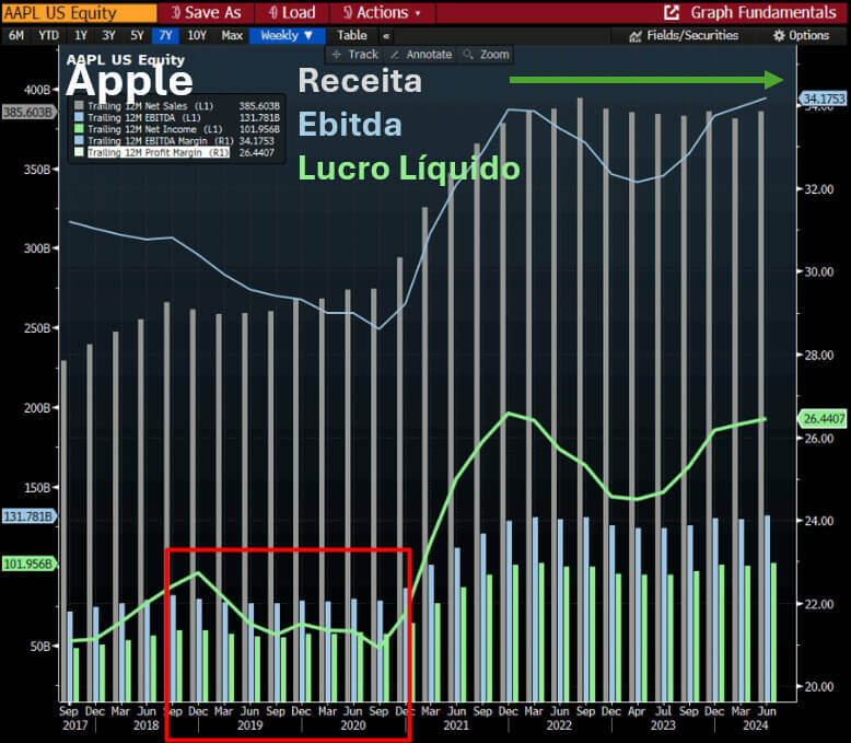 Destaques dos resultados da Apple