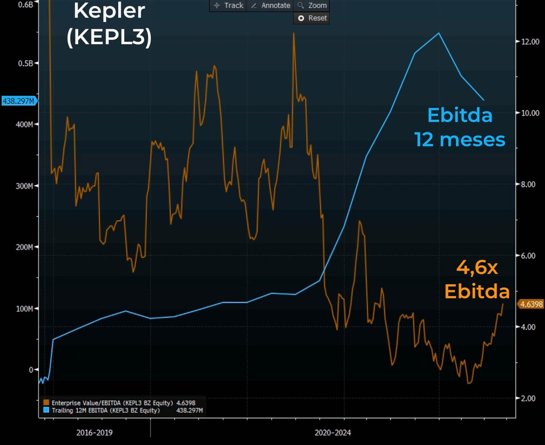 Gráfico apresenta Ebitda 12 meses (azul) e EV/Ebitda (laranja) de KEPL3.