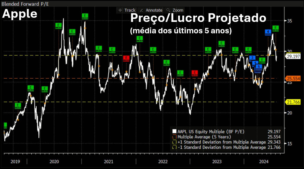 Múltiplos da Apple nos últimos cinco anos