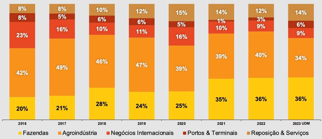 Gráfico apresenta participação por segmento na receita líquida.