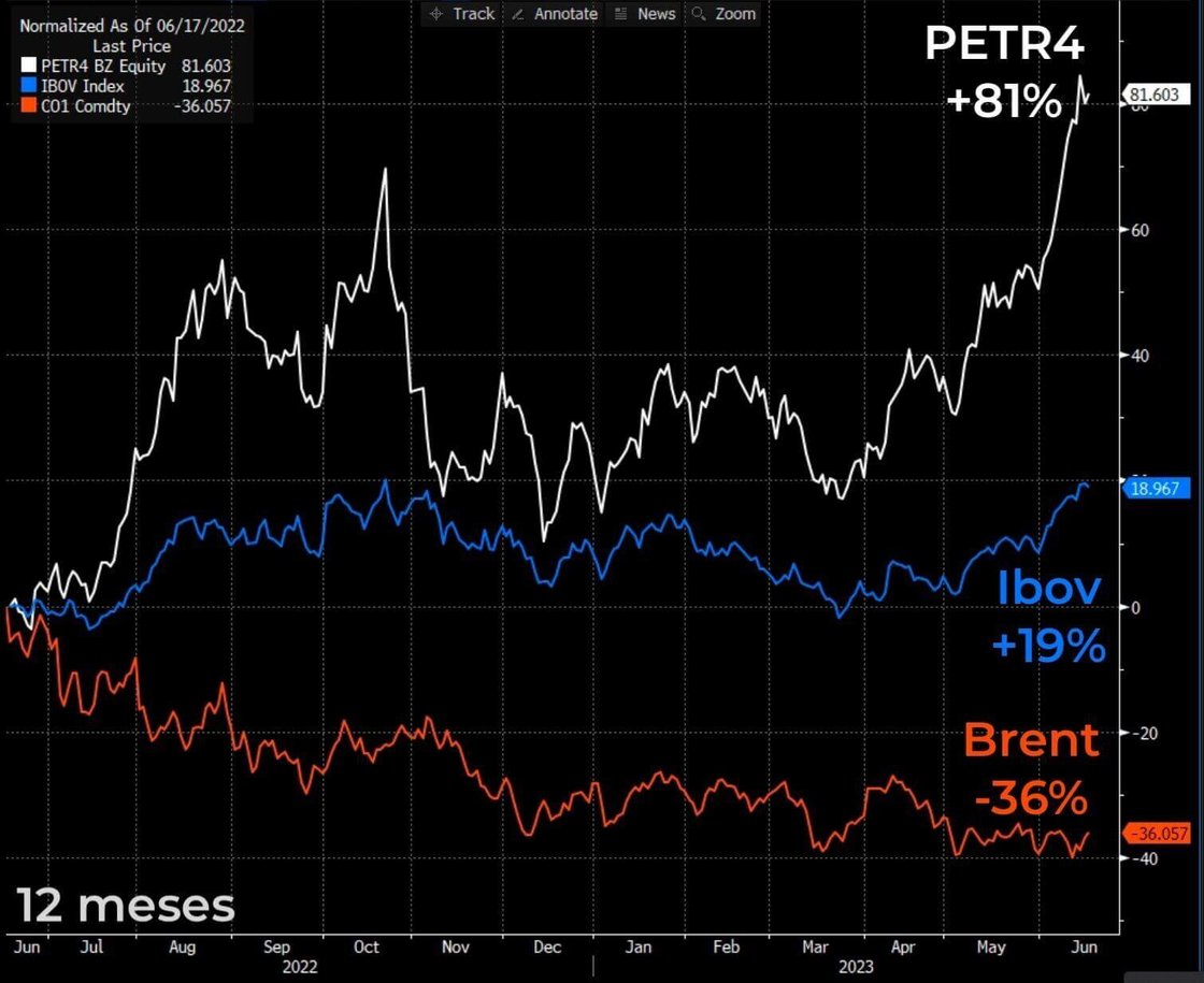 Ações da Petrobras sobem 81%, enquanto o Ibovespa avança 19% nos últimos 12 meses