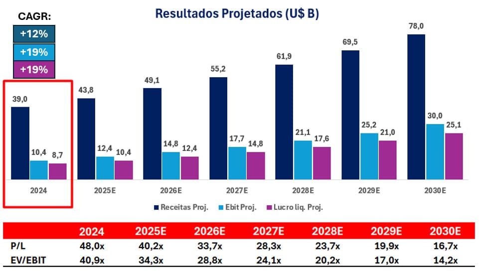 Projeções com base nas metas da Netflix