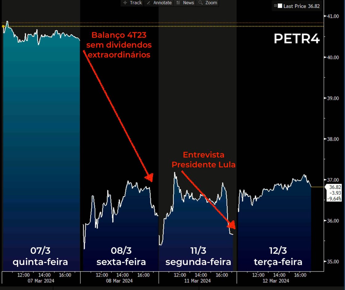 Desempenho ações Petrobras em quatro dias
